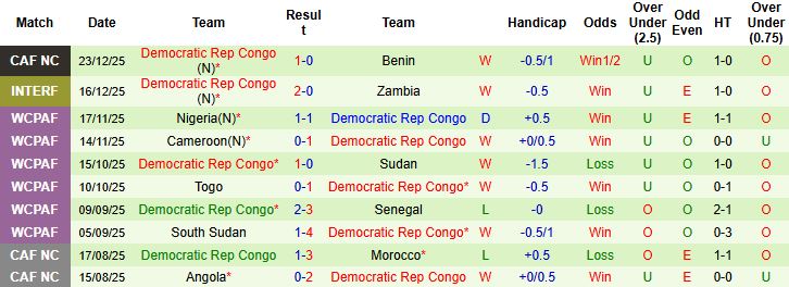 Nhận định, Soi kèo Senegal vs CH Congo 22h00 ngày 27/12 - Ảnh 2