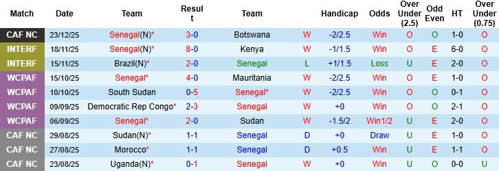 Nhận định, Soi kèo Senegal vs CH Congo 22h00 ngày 27/12 - Ảnh 3