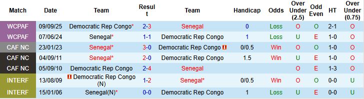 Nhận định, Soi kèo Senegal vs CH Congo 22h00 ngày 27/12 - Ảnh 4