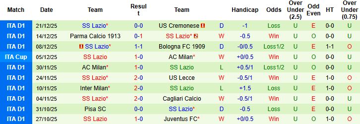 Nhận định, Soi kèo Udinese vs Lazio 00h00 ngày 28/12 - Ảnh 2