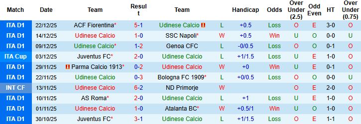 Nhận định, Soi kèo Udinese vs Lazio 00h00 ngày 28/12 - Ảnh 3