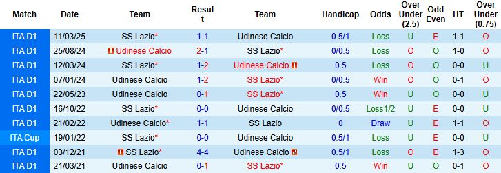 Nhận định, Soi kèo Udinese vs Lazio 00h00 ngày 28/12 - Ảnh 4