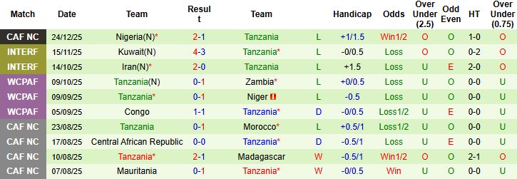 Nhận định, Soi kèo Uganda vs Tanzania 00h30 ngày 28/12 - Ảnh 2