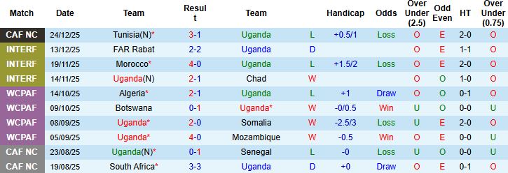 Nhận định, Soi kèo Uganda vs Tanzania 00h30 ngày 28/12 - Ảnh 3