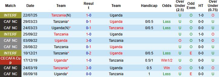 Nhận định, Soi kèo Uganda vs Tanzania 00h30 ngày 28/12 - Ảnh 4