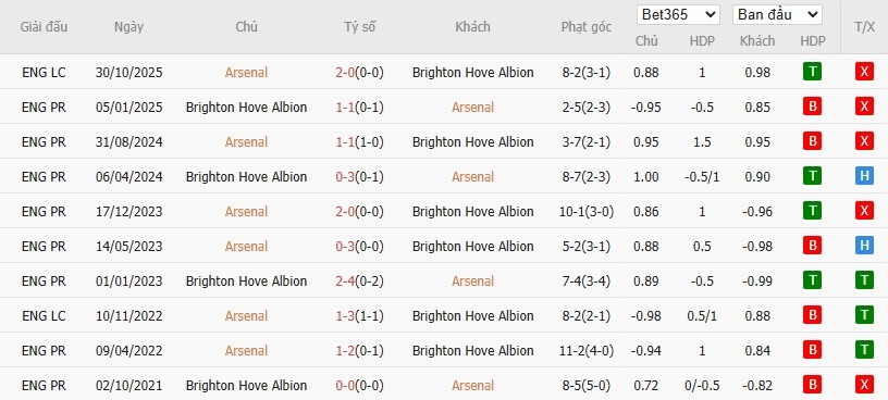 Soi kèo phạt góc Arsenal vs Brighton, 22h ngày 27/12 - Ảnh 6