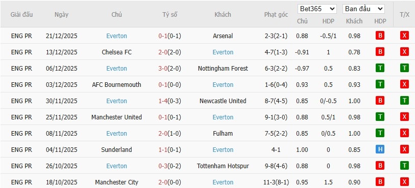 Soi kèo phạt góc Burnley vs Everton, 22h ngày 27/12 - Ảnh 5