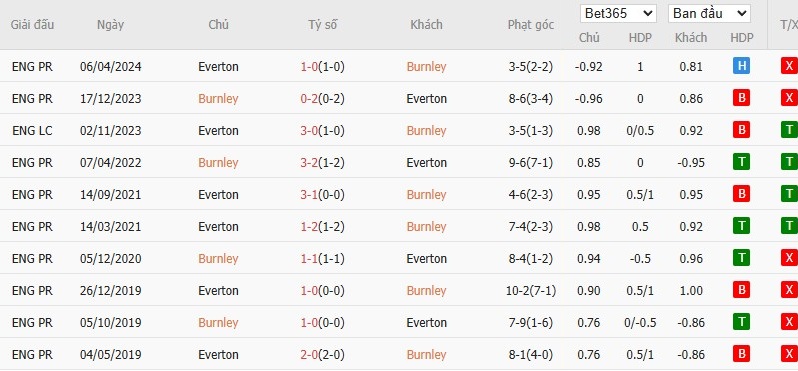 Soi kèo phạt góc Burnley vs Everton, 22h ngày 27/12 - Ảnh 6