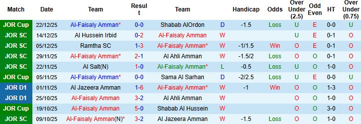 Nhận định, Soi kèo Al-Faisaly Amman vs Al-Wehdat 23h00 ngày 28/12 - Ảnh 3