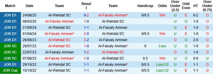 Nhận định, Soi kèo Al-Faisaly Amman vs Al-Wehdat 23h00 ngày 28/12 - Ảnh 4