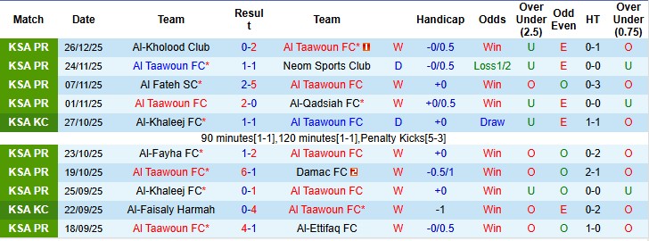 Nhận định, Soi kèo Al Taawoun vs Al Najma, 0h30 ngày 30/12: Sức mạnh hủy diệt - Ảnh 3