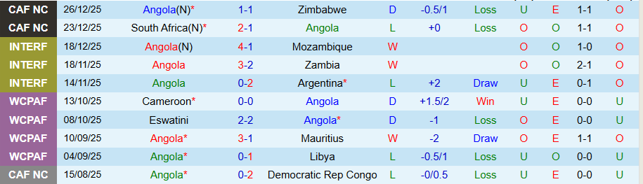 Nhận định, Soi kèo Angola vs Ai Cập, 23h00 ngày 29/12: Tự cứu lấy mình - Ảnh 2