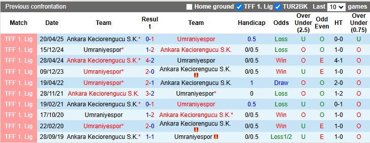 Nhận định, Soi kèo Ankara Keciorengucu vs Umraniyespor 17h30 ngày 28/12: Cân tài cân sức - Ảnh 1