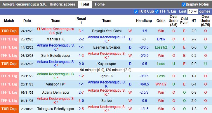 Nhận định, Soi kèo Ankara Keciorengucu vs Umraniyespor 17h30 ngày 28/12: Cân tài cân sức - Ảnh 2