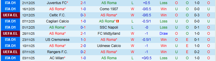 Nhận định, Soi kèo AS Roma vs Genoa 2h45 ngày 30/12: Điểm tựa sân nhà - Ảnh 2