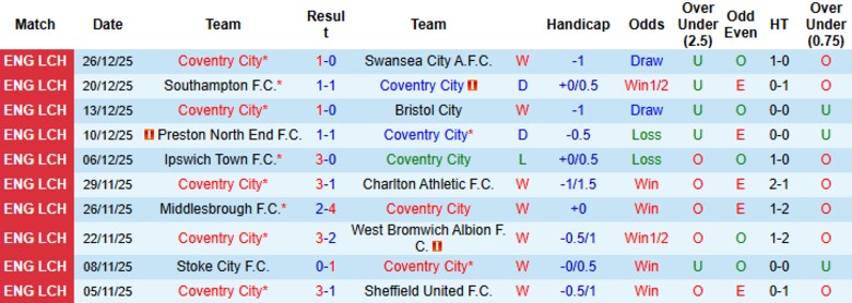 Nhận định, Soi kèo Coventry City vs Ipswich Town, 1h00 ngày 30/12: Băng băng về đích - Ảnh 3