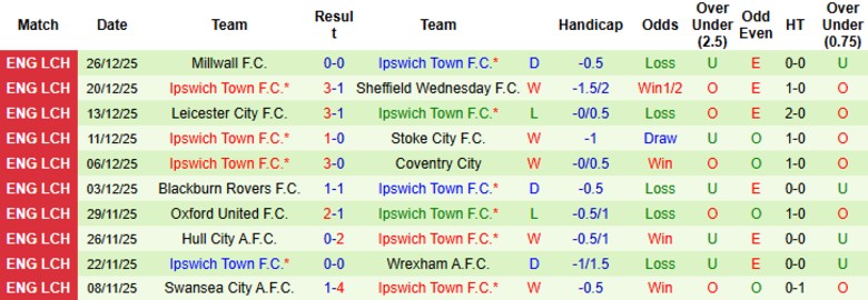 Nhận định, Soi kèo Coventry City vs Ipswich Town, 1h00 ngày 30/12: Băng băng về đích - Ảnh 4