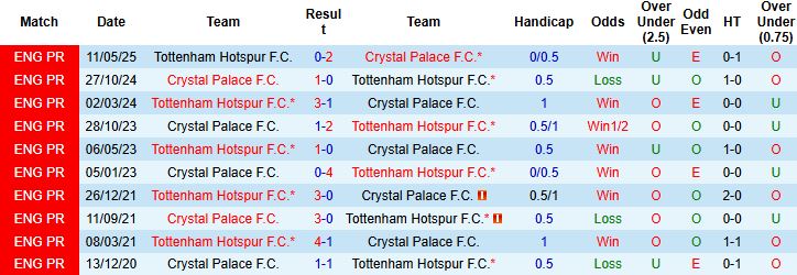 Nhận định, Soi kèo Crystal Palace vs Tottenham 23h30 ngày 28/12 - Ảnh 4
