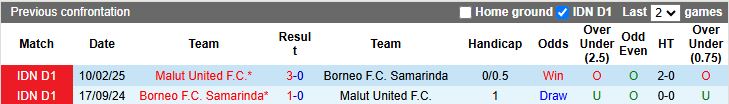 Nhận định, Soi kèo Malut United vs Borneo 13h30 ngày 28/12: Ngôi đầu lung lay - Ảnh 1