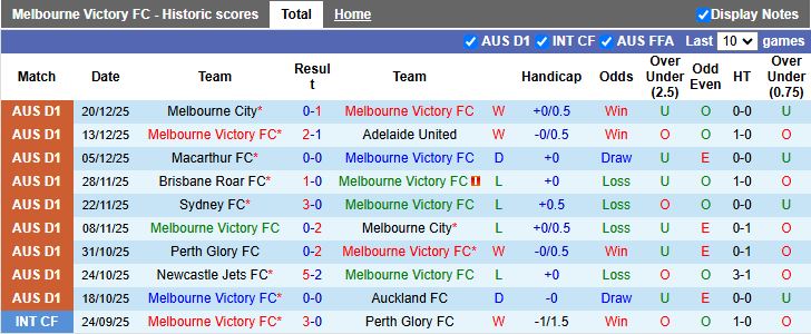 Nhận định, Soi kèo Melbourne Victory vs Wellington Phoenix 15h00 ngày 29/12: Tiếp đà thăng hoa - Ảnh 2