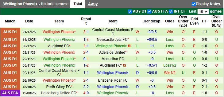 Nhận định, Soi kèo Melbourne Victory vs Wellington Phoenix 15h00 ngày 29/12: Tiếp đà thăng hoa - Ảnh 3