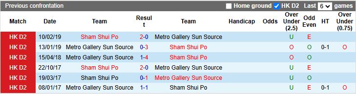 Nhận định, Soi kèo Metro Gallery Sun Source vs Sham Shui Po 12h30 ngày 28/12: Lỡ hẹn đỉnh bảng - Ảnh 1