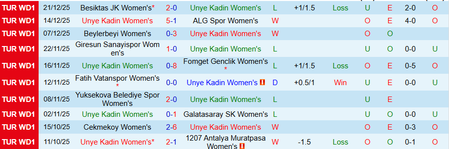 Nhận định, Soi kèo Nữ Unye Kadin vs Nữ Fenerbahce, 18h00 ngày 28/12: Thắng vừa đủ - Ảnh 2