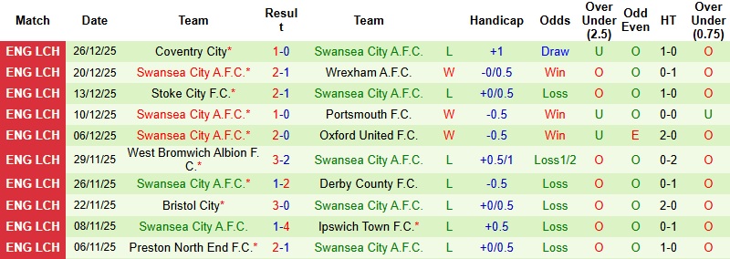 Nhận định, Soi kèo Oxford United vs Swansea 2h45 ngày 30/12: Run rẩy nơi đất khách - Ảnh 4