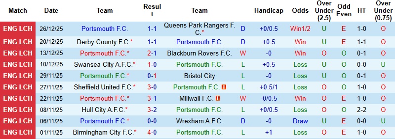 Nhận định, Soi kèo Portsmouth vs Charlton 2h45 ngày 30/12: Tung đòn quyết định - Ảnh 3
