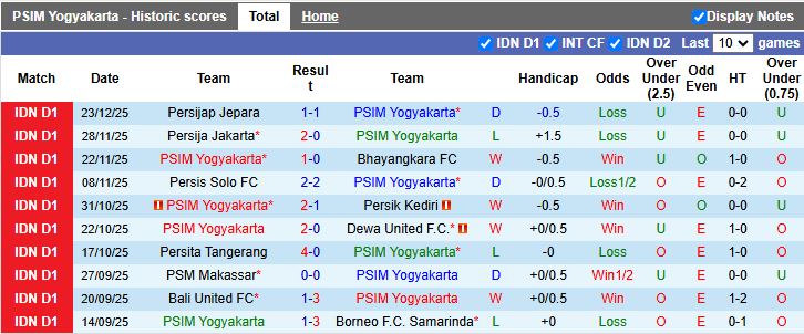 Nhận định, Soi kèo PSIM Yogyakarta vs PSBS Biak Numfor 15h30 ngày 29/12: Phong độ khác biệt - Ảnh 2