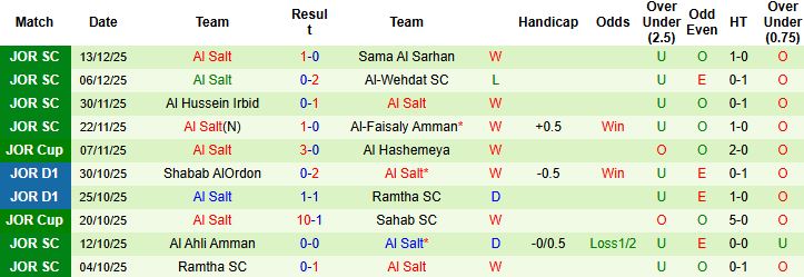Nhận định, Soi kèo Shabab AlOrdon vs Al Salt 23h00 ngày 28/12: Khách lấn chủ - Ảnh 2