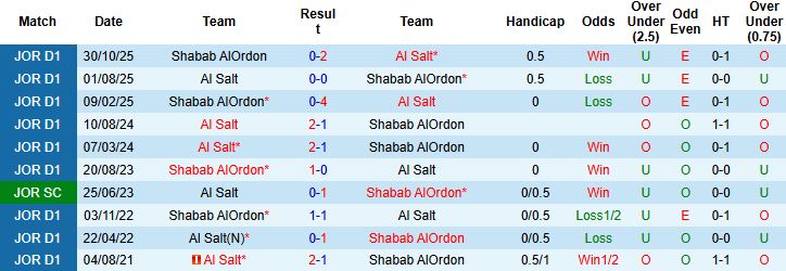 Nhận định, Soi kèo Shabab AlOrdon vs Al Salt 23h00 ngày 28/12: Khách lấn chủ - Ảnh 4