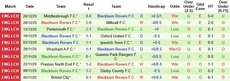 Nhận định, Soi kèo Sheffield Wednesday vs Blackburn 2h45 ngày 30/12: Tiếp tục chìm sâu - Ảnh 4