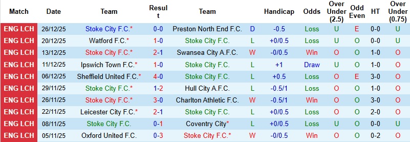 Nhận định, Soi kèo Stoke vs Sheffield United 2h45 ngày 30/12: Chủ nhà phá dớp - Ảnh 3