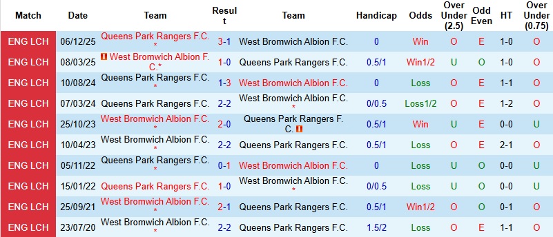 Nhận định, Soi kèo West Brom vs QPR 2h45 ngày 30/12: Trắng tay tại tổ ấm - Ảnh 2
