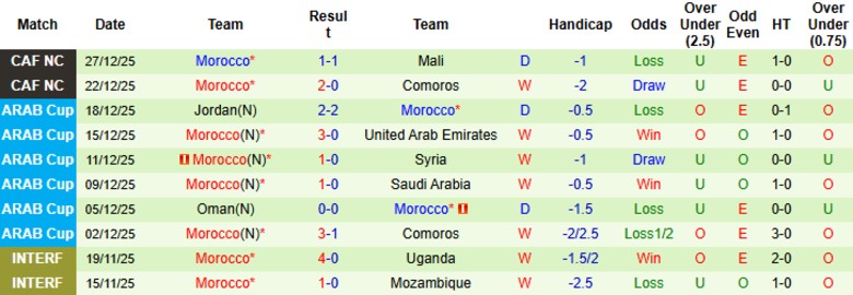Nhận định, Soi kèo Zambia vs Morocco, 2h00 ngày 30/12: Xây chắc ngôi đầu - Ảnh 4