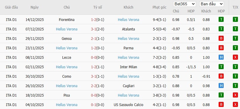 Soi kèo phạt góc AC Milan vs Hellas Verona, 18h30 ngày 28/12 - Ảnh 5