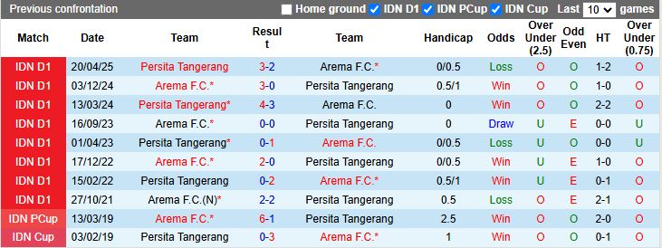 Nhận định, Soi kèo Arema vs Persita Tangerang 15h30 ngày 30/12: Khó phân thắng bại - Ảnh 1