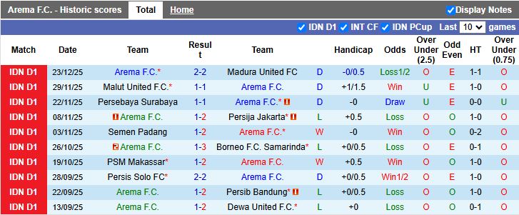 Nhận định, Soi kèo Arema vs Persita Tangerang 15h30 ngày 30/12: Khó phân thắng bại - Ảnh 2