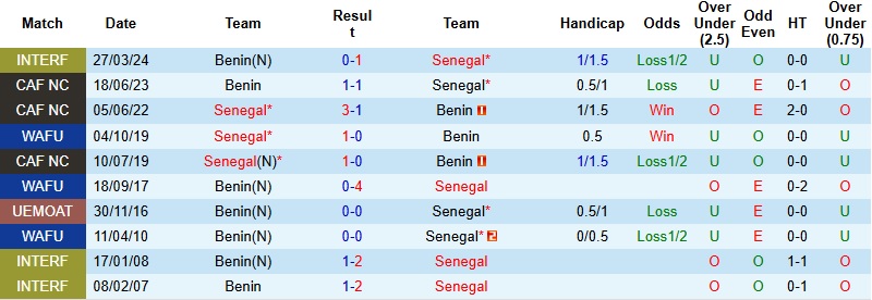 Nhận định, Soi kèo Benin vs Senegal 2h00 ngày 31/12: Cưa điểm tại Tangier - Ảnh 2