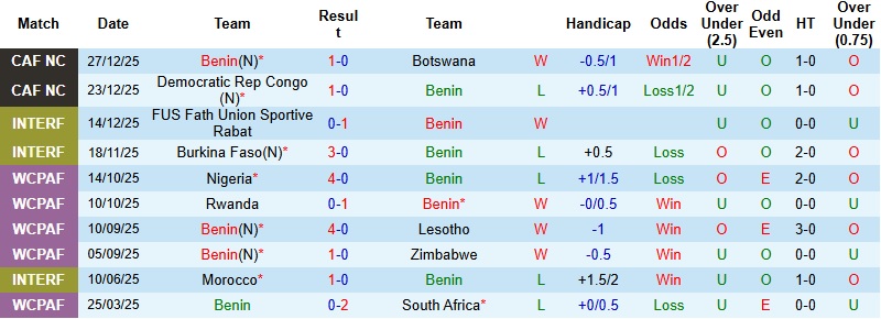 Nhận định, Soi kèo Benin vs Senegal 2h00 ngày 31/12: Cưa điểm tại Tangier - Ảnh 3