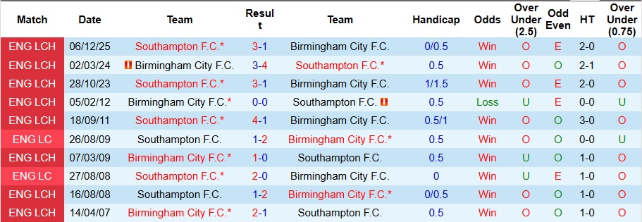 Nhận định, Soi kèo Birmingham City vs Southampton 3h15 ngày 30/12: Những kẻ cùng khổ - Ảnh 3