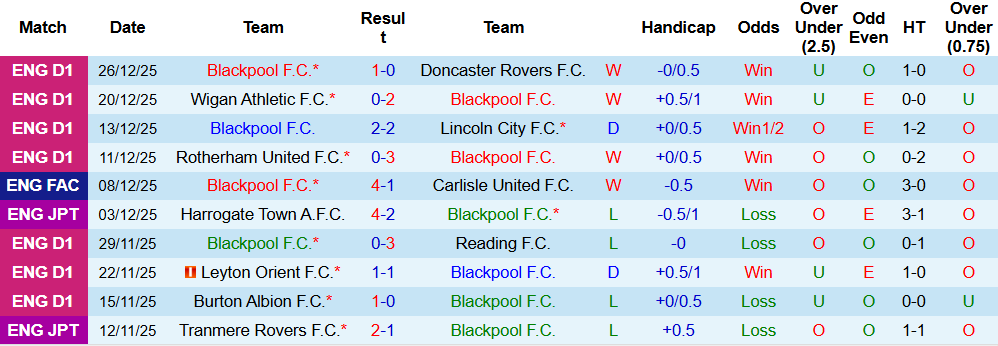 Nhận định, Soi kèo Blackpool vs Rotherham United 02h45 ngày 30/12: Khách lấn chủ - Ảnh 2