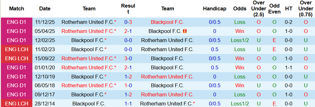 Nhận định, Soi kèo Blackpool vs Rotherham United 02h45 ngày 30/12: Khách lấn chủ - Ảnh 4
