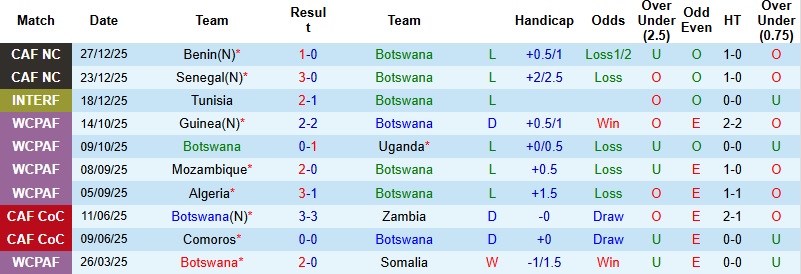 Nhận định, Soi kèo Botswana vs CH Congo 2h00 ngày 31/12: Khác biệt đẳng cấp - Ảnh 3