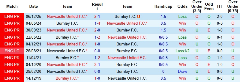 Nhận định, Soi kèo Burnley vs Newcastle 2h30 ngày 31/12: Tự tin giật điểm - Ảnh 2