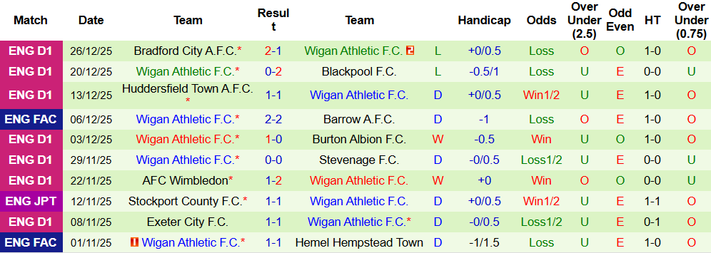 Nhận định, Soi kèo Burton Albion vs Wigan Athletic 02h45 ngày 30/12 - Ảnh 3