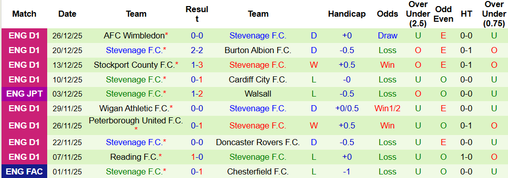 Nhận định, Soi kèo Cardiff City vs Stevenage 02h45 ngày 30/12 - Ảnh 3