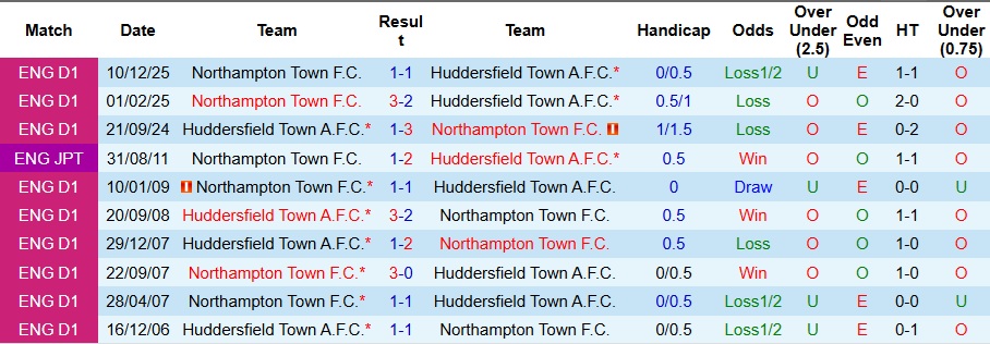 Nhận định, Soi kèo Huddersfield Town vs Northampton Town 2h45 ngày 30/12: Tiếp đà thăng hoa - Ảnh 3
