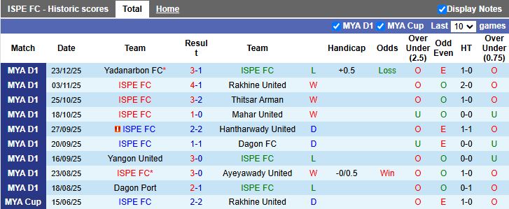 Nhận định, Soi kèo ISPE vs Yarmanya United 16h00 ngày 29/12: 3 điểm dễ dàng - Ảnh 1